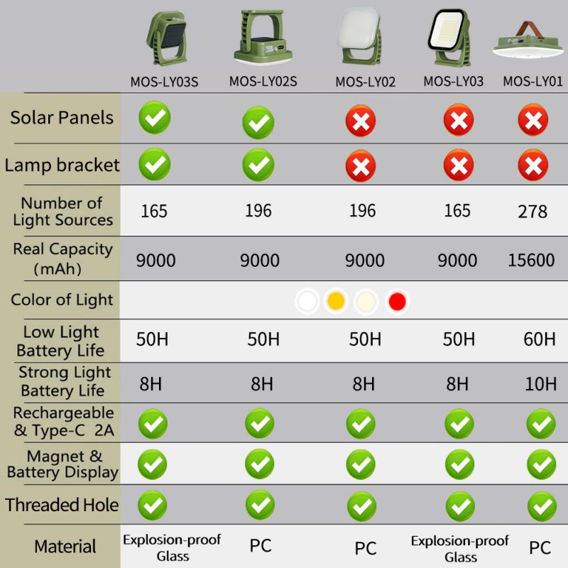 Magnetic 80W LED solar light with zoom function, a must-have for camping gear.