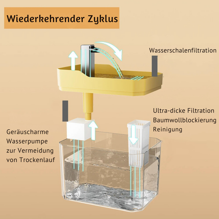"Moderner Haustier Trinkbrunnen mit stetigem Wasserfluss, leiser Pumpe und effizientem Filtersystem für sauberes Wasser."